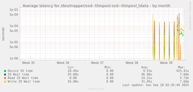 Average latency for /dev/mapper/ssd--thinpool-ssd--thinpool_tdata