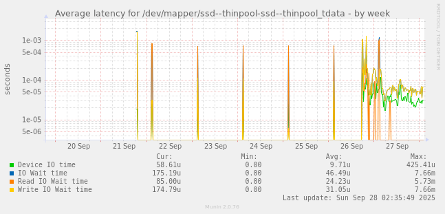 Average latency for /dev/mapper/ssd--thinpool-ssd--thinpool_tdata