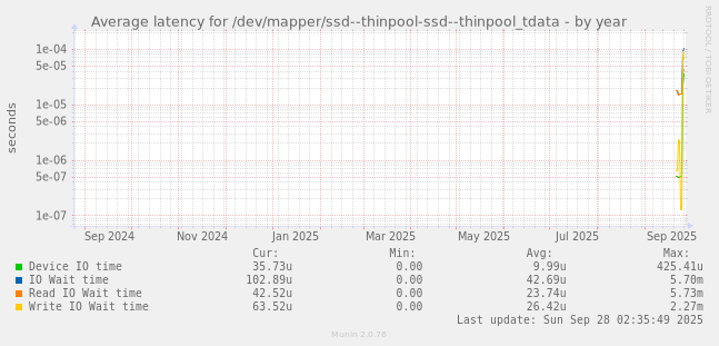 Average latency for /dev/mapper/ssd--thinpool-ssd--thinpool_tdata