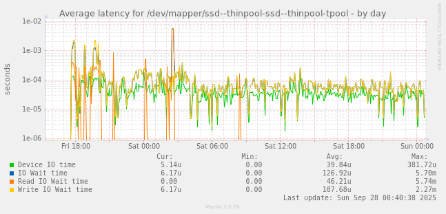 Average latency for /dev/mapper/ssd--thinpool-ssd--thinpool-tpool