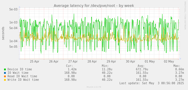 Average latency for /dev/pve/root