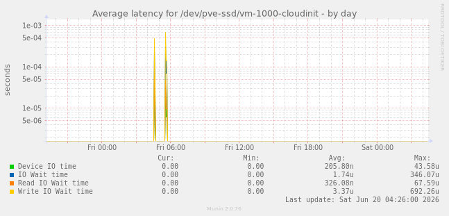 Average latency for /dev/pve-ssd/vm-1000-cloudinit