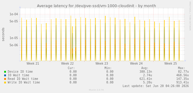 Average latency for /dev/pve-ssd/vm-1000-cloudinit