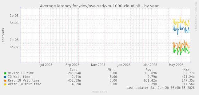 Average latency for /dev/pve-ssd/vm-1000-cloudinit
