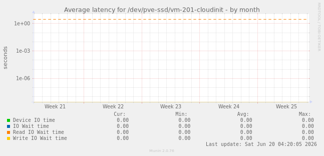 Average latency for /dev/pve-ssd/vm-201-cloudinit