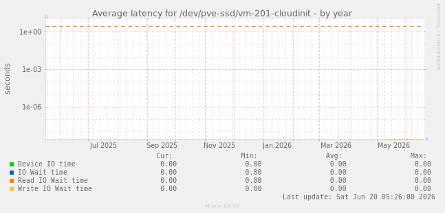 Average latency for /dev/pve-ssd/vm-201-cloudinit