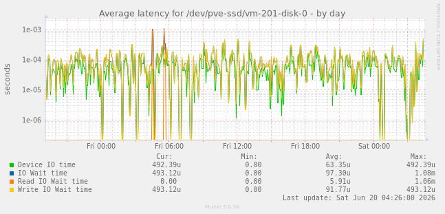 Average latency for /dev/pve-ssd/vm-201-disk-0