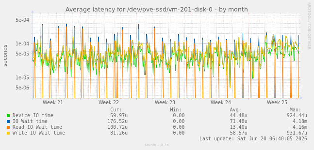 Average latency for /dev/pve-ssd/vm-201-disk-0