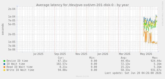 Average latency for /dev/pve-ssd/vm-201-disk-0