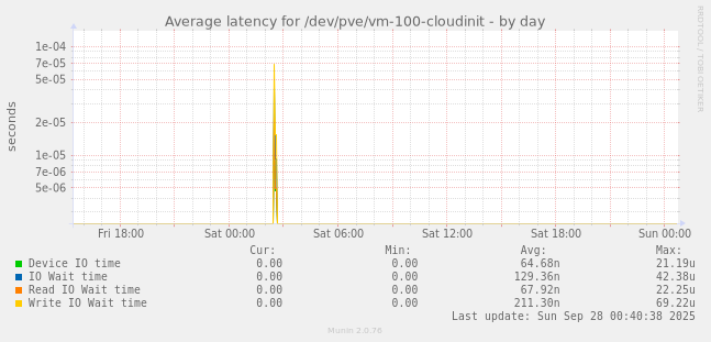 Average latency for /dev/pve/vm-100-cloudinit
