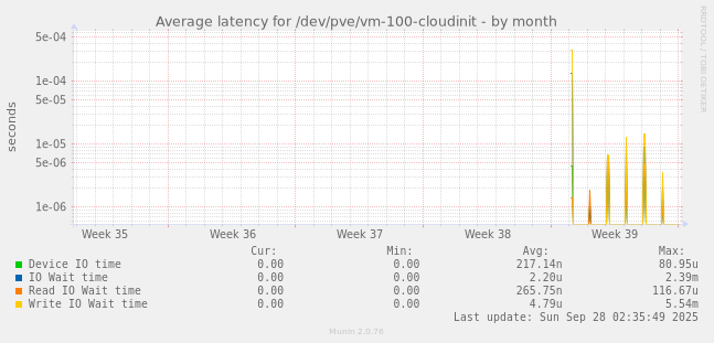 Average latency for /dev/pve/vm-100-cloudinit
