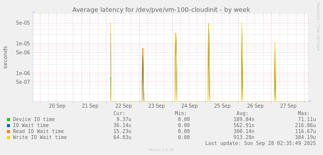 Average latency for /dev/pve/vm-100-cloudinit