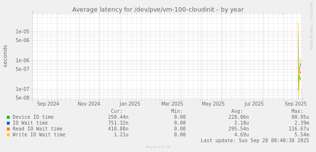 Average latency for /dev/pve/vm-100-cloudinit