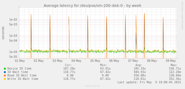 Average latency for /dev/pve/vm-200-disk-0