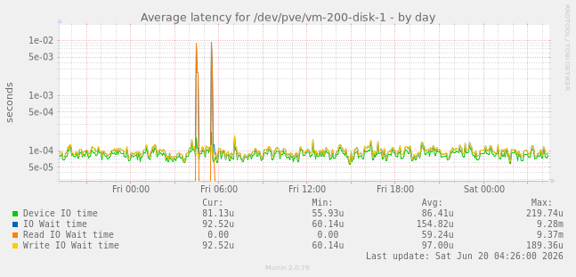 Average latency for /dev/pve/vm-200-disk-1