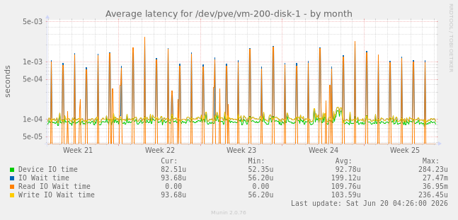 Average latency for /dev/pve/vm-200-disk-1