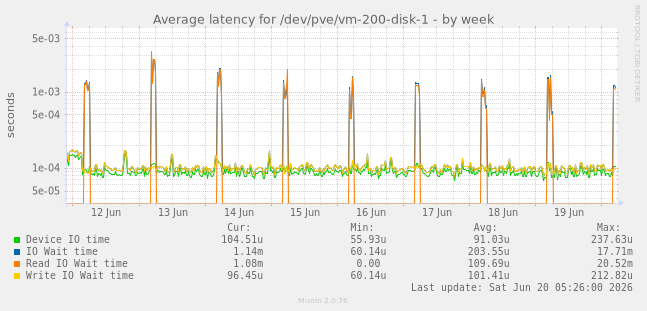 weekly graph
