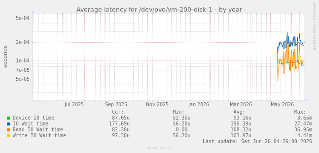 Average latency for /dev/pve/vm-200-disk-1