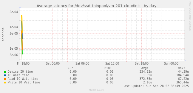 Average latency for /dev/ssd-thinpool/vm-201-cloudinit