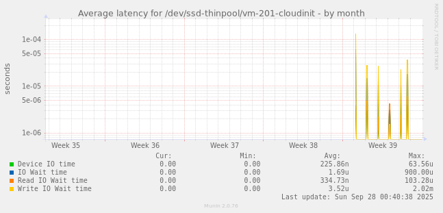 Average latency for /dev/ssd-thinpool/vm-201-cloudinit