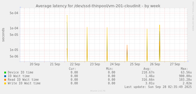 Average latency for /dev/ssd-thinpool/vm-201-cloudinit