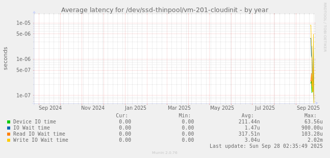 Average latency for /dev/ssd-thinpool/vm-201-cloudinit