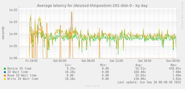 Average latency for /dev/ssd-thinpool/vm-201-disk-0