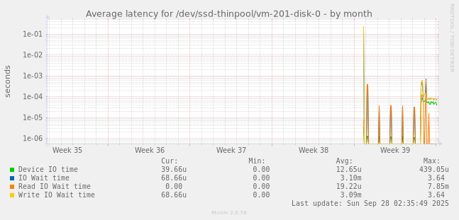 Average latency for /dev/ssd-thinpool/vm-201-disk-0