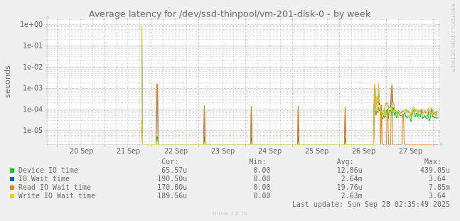 Average latency for /dev/ssd-thinpool/vm-201-disk-0