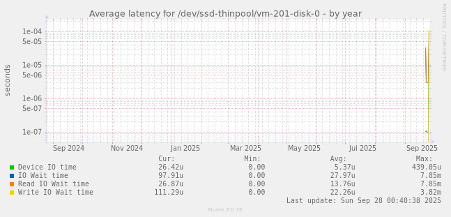 Average latency for /dev/ssd-thinpool/vm-201-disk-0
