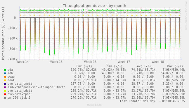Throughput per device