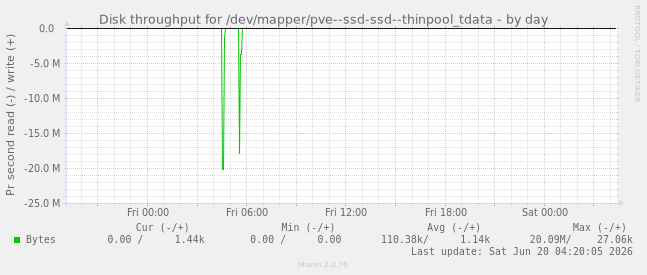 Disk throughput for /dev/mapper/pve--ssd-ssd--thinpool_tdata