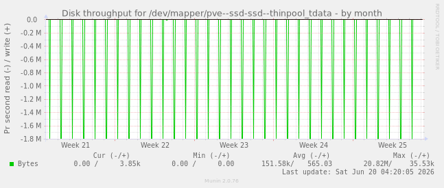 Disk throughput for /dev/mapper/pve--ssd-ssd--thinpool_tdata