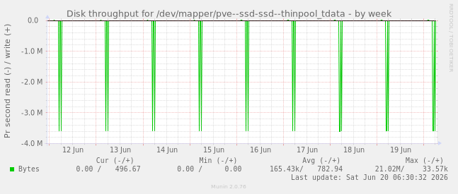 weekly graph