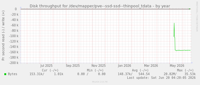 Disk throughput for /dev/mapper/pve--ssd-ssd--thinpool_tdata