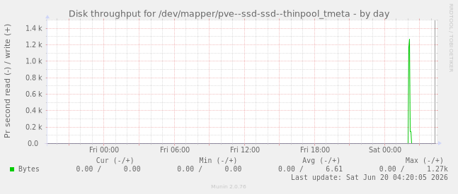 Disk throughput for /dev/mapper/pve--ssd-ssd--thinpool_tmeta