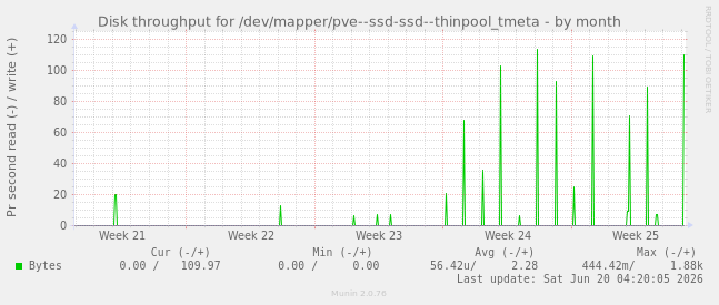 Disk throughput for /dev/mapper/pve--ssd-ssd--thinpool_tmeta
