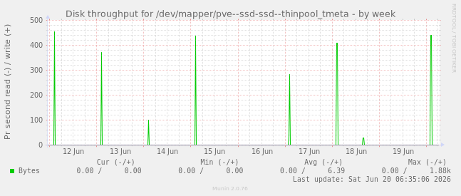 weekly graph