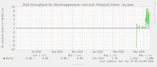 Disk throughput for /dev/mapper/pve--ssd-ssd--thinpool_tmeta