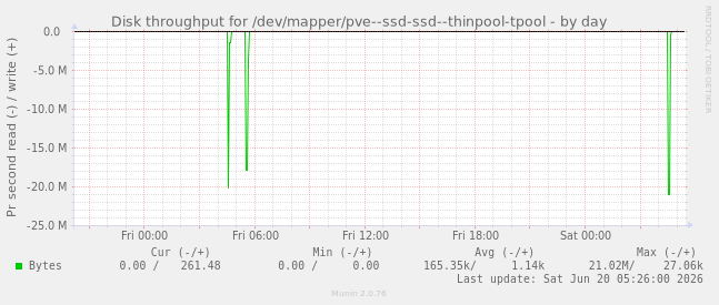 Disk throughput for /dev/mapper/pve--ssd-ssd--thinpool-tpool