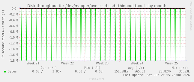 Disk throughput for /dev/mapper/pve--ssd-ssd--thinpool-tpool