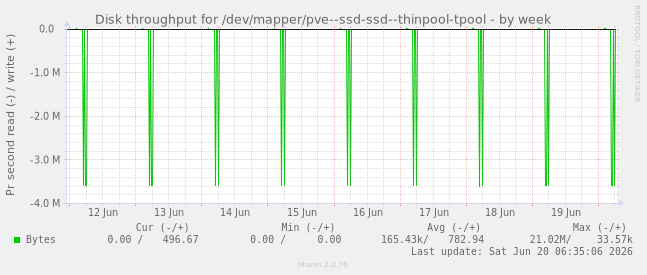 weekly graph