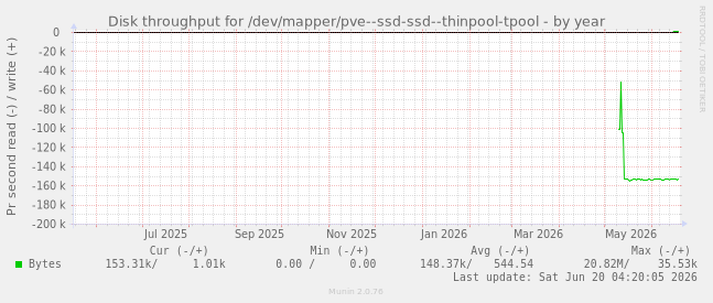 Disk throughput for /dev/mapper/pve--ssd-ssd--thinpool-tpool