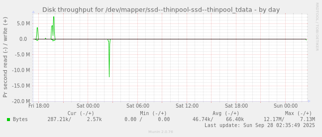 Disk throughput for /dev/mapper/ssd--thinpool-ssd--thinpool_tdata