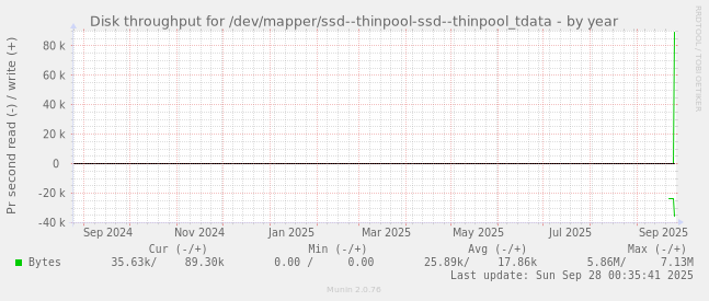 Disk throughput for /dev/mapper/ssd--thinpool-ssd--thinpool_tdata