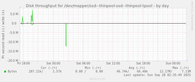 Disk throughput for /dev/mapper/ssd--thinpool-ssd--thinpool-tpool