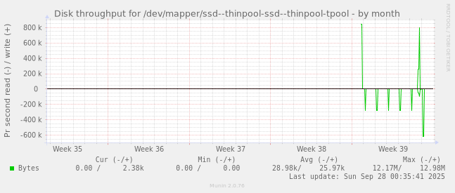 Disk throughput for /dev/mapper/ssd--thinpool-ssd--thinpool-tpool