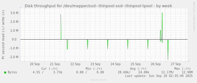 Disk throughput for /dev/mapper/ssd--thinpool-ssd--thinpool-tpool