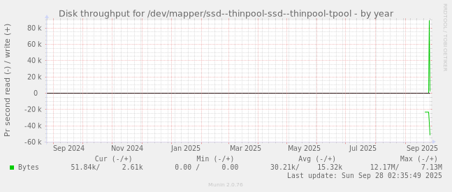 Disk throughput for /dev/mapper/ssd--thinpool-ssd--thinpool-tpool