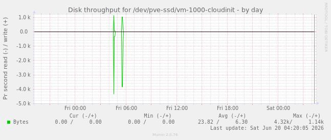 Disk throughput for /dev/pve-ssd/vm-1000-cloudinit